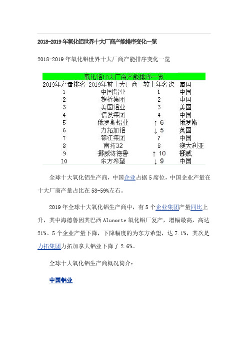 2018-2019年氧化铝世界十大厂商产能排序变化一览