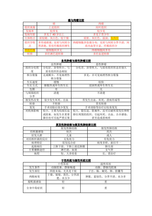 病理学图表