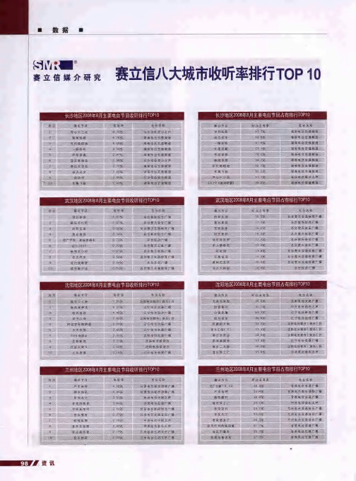 赛立信八大城市收听率排行TOP10