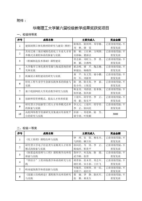 华南理工大学第六届校级教学成果奖获奖项目