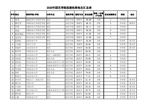 2020年园艺学院拟接收推免生汇总表