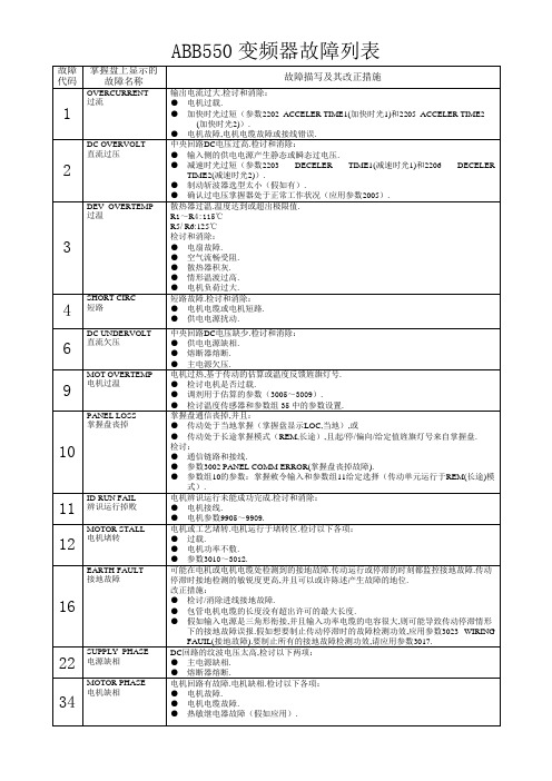 ABB变频器故障列表