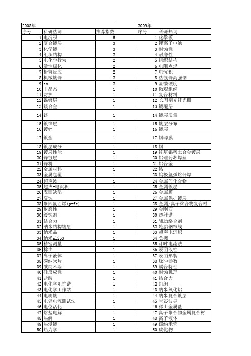 【国家自然科学基金】_金属镀层_基金支持热词逐年推荐_【万方软件创新助手】_20140802