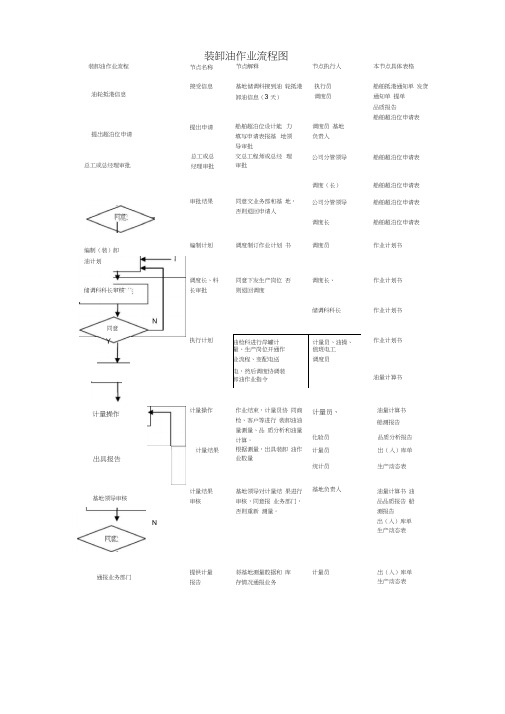 装卸油作业流程图