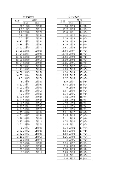 2014年山东省高考体育测试100米成绩对照表