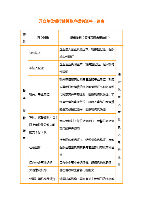 开立单位银行结算账户提供资料一览表