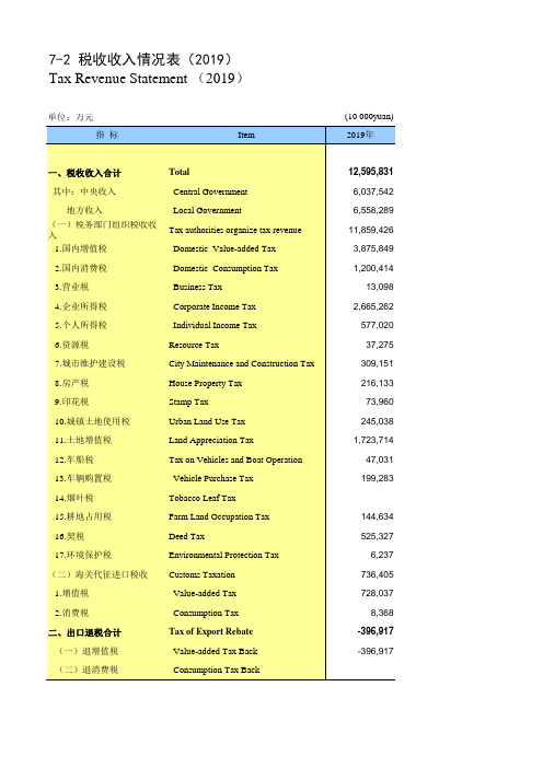 海南省统计年鉴2020社会经济发展指标：税收收入情况表(2019)