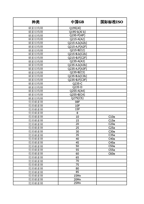 最全各种钢类牌号对应表