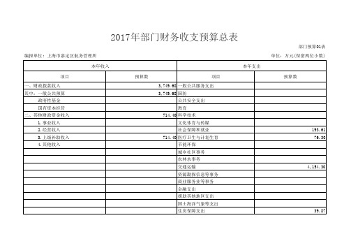 2017年部门财务收支预算总表