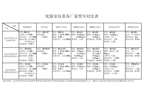 化验仪表对比表