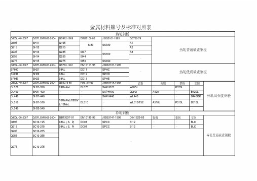 最新金属材料牌号及标准对照表整理