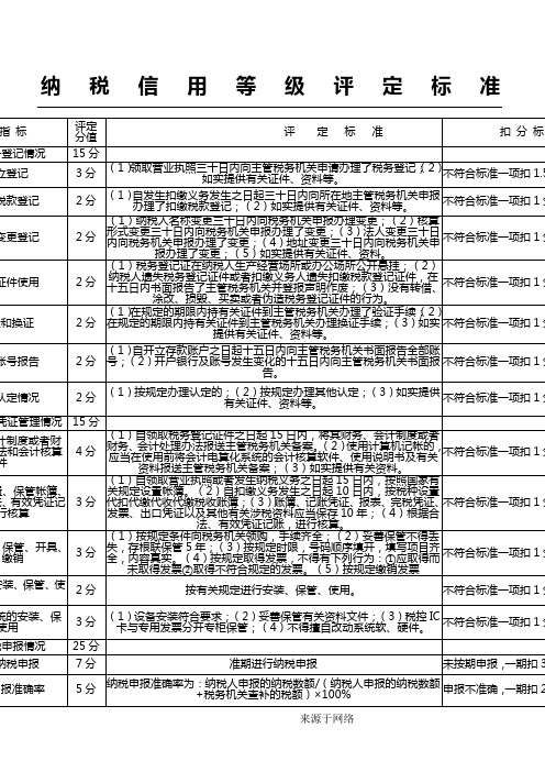 纳税信用等级评定标准(扣分标准)