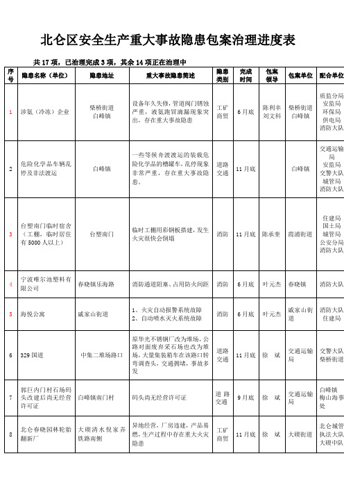 北仑区安全生产重大事故隐患包案治理进度表