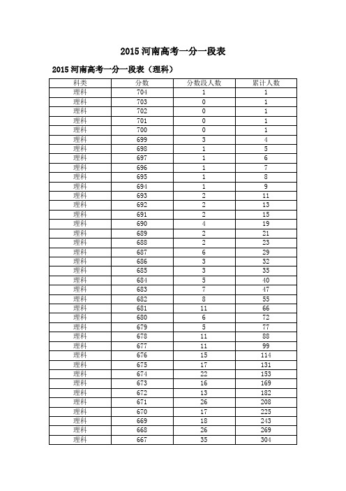 2015河南高考一分一段表