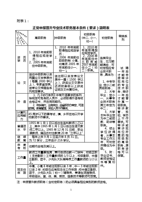 正常申报晋升专业技术职务基本条件(要求)简明表.