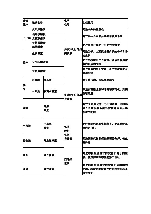 激素的分泌部位及作用