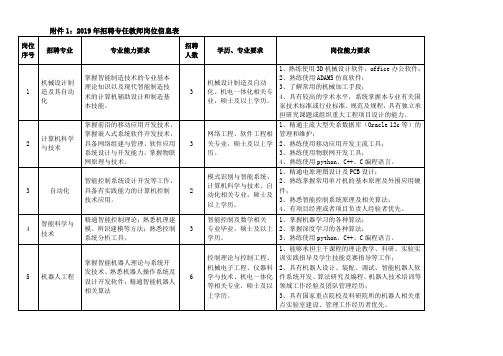 2019年招聘专任教师岗位信息表