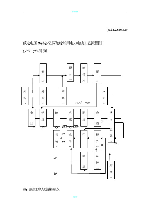 低压电缆工艺流程图