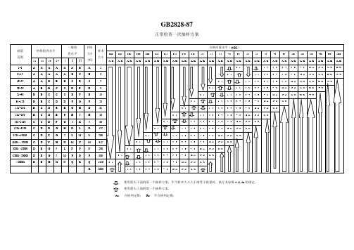 GB2828-87(正常、加严、放宽检验单次抽样计划(主抽样表))