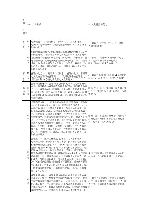 2012法硕大纲变化