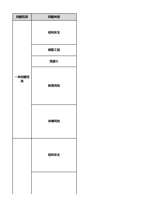 8.万科集团2020年版过程质量评估一、二类问题汇总表