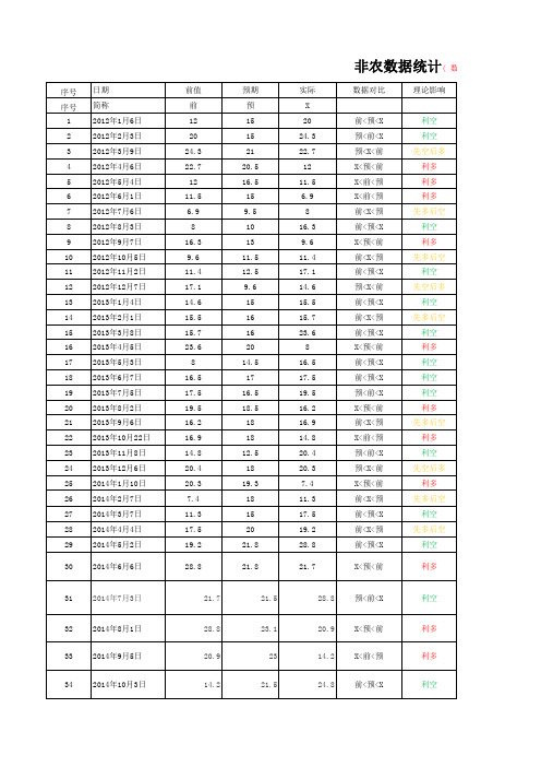 历次非农数据统计