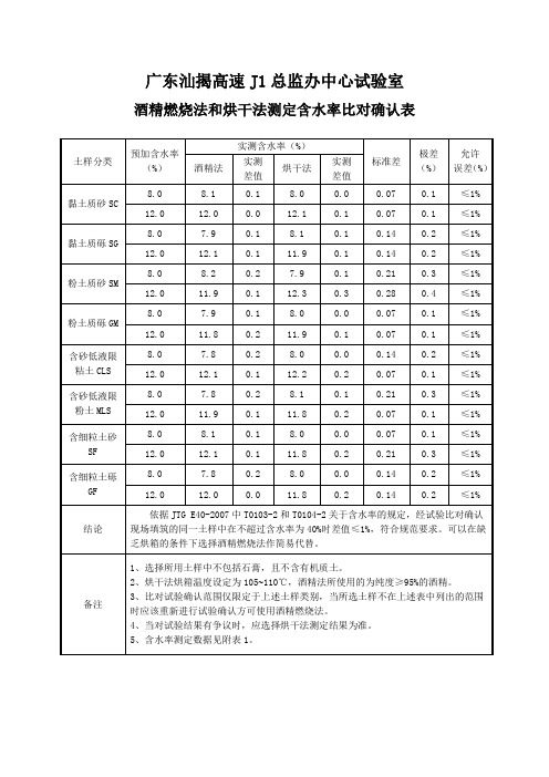 酒精燃烧法和烘干法测定含水率比对确认表