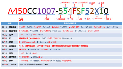 华硕笔记本命名方式2019.pptx