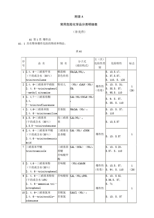 常用危险化学品分类明细表