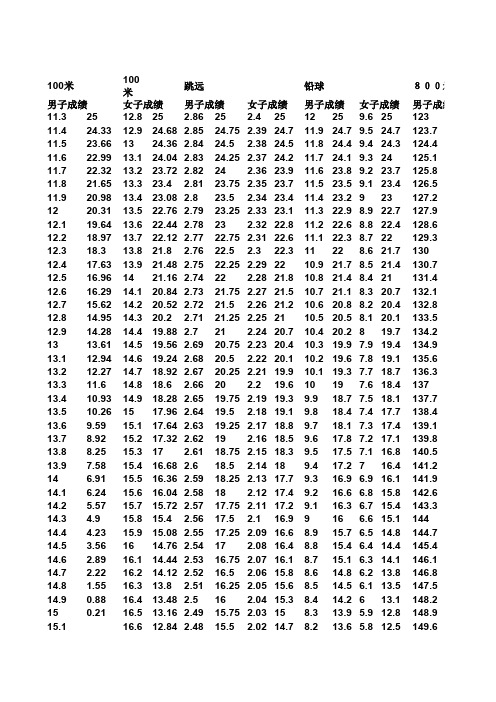 高考体育成绩对照表