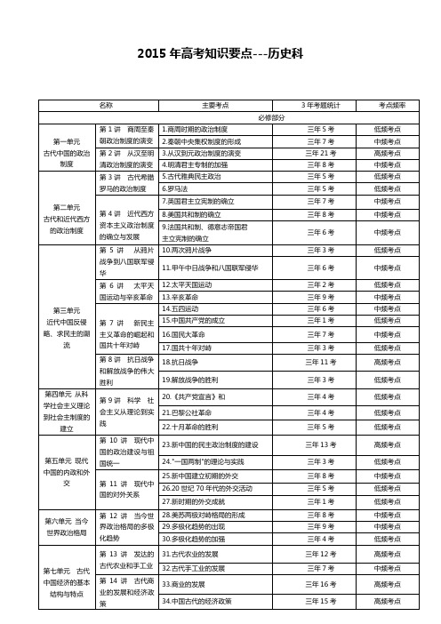 2015年最新高考历史考 点