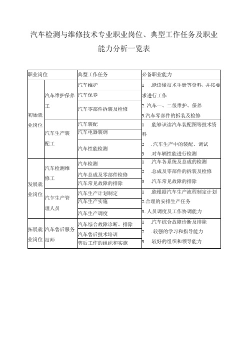 汽车检测与维修技术专业职业岗位、典型工作任务及职业能力分析一览表