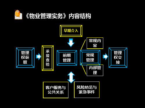 《物业管理实务》第1-7章——鼎