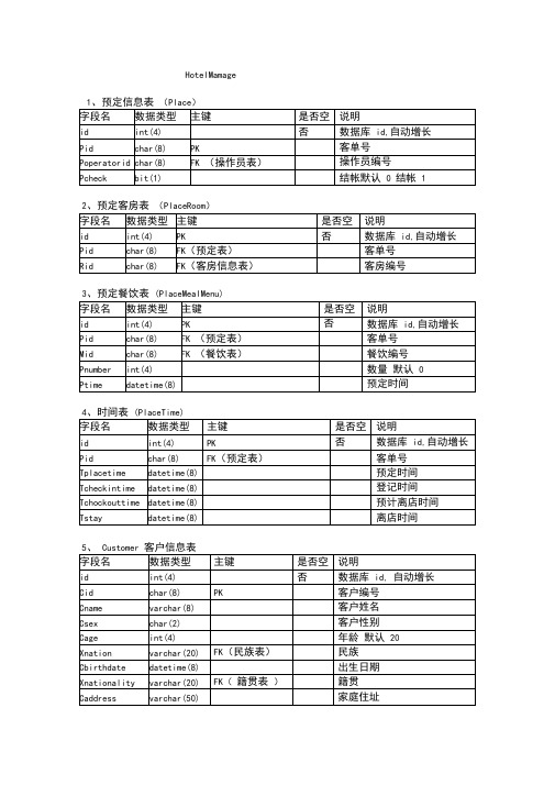 酒店管理系统数据库建表