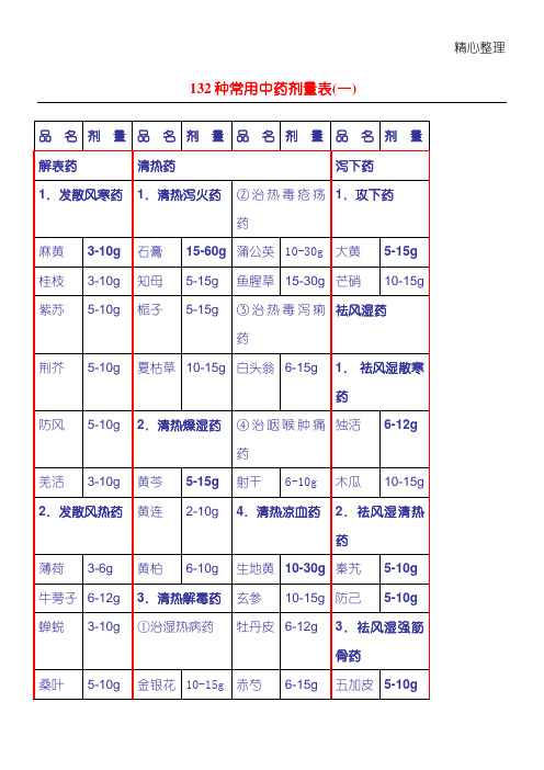 132种常用中药剂量表