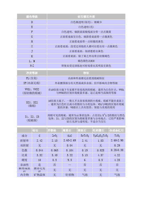 宝石学常识—钻石颜色、净度分级及常见几种仿钻的区别