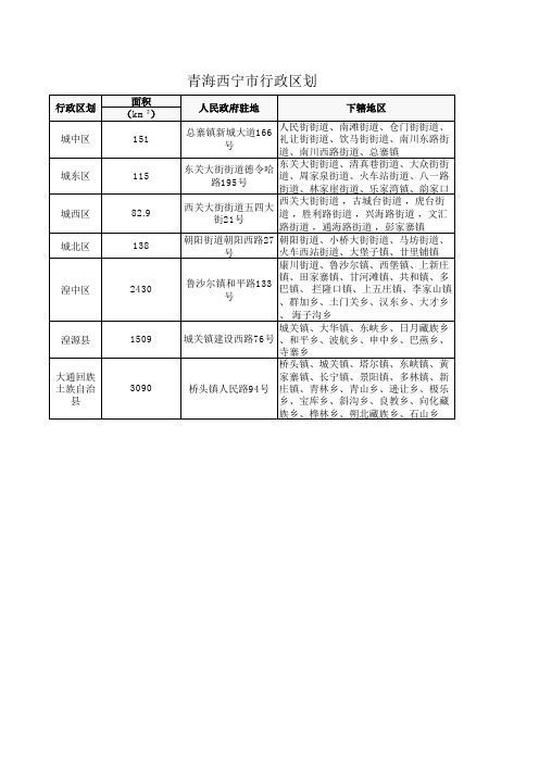 青海西宁市行政区划