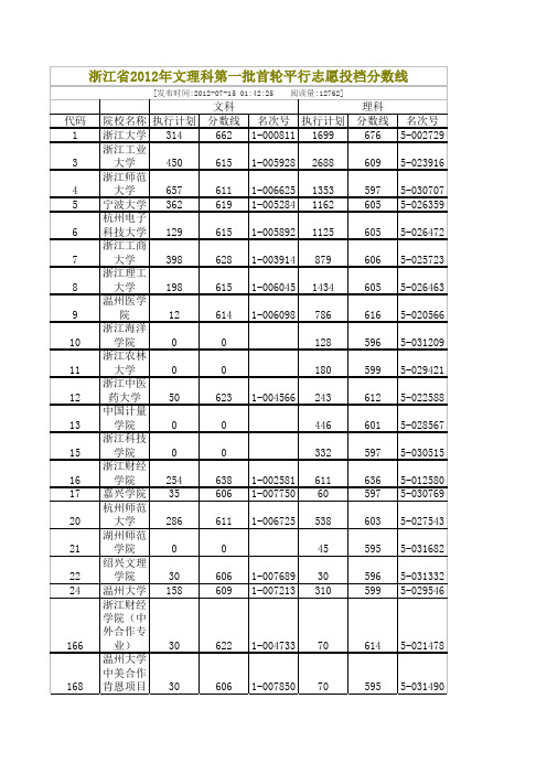 2012浙江高考各省高校投档线(一本)