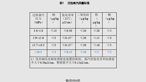 锅炉水工况之锅炉水汽质量监督水汽品质劣化时的处理