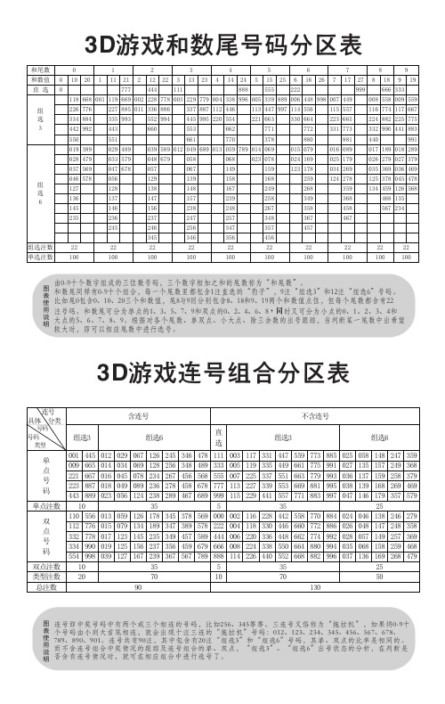 3D游戏和数尾号码分区表