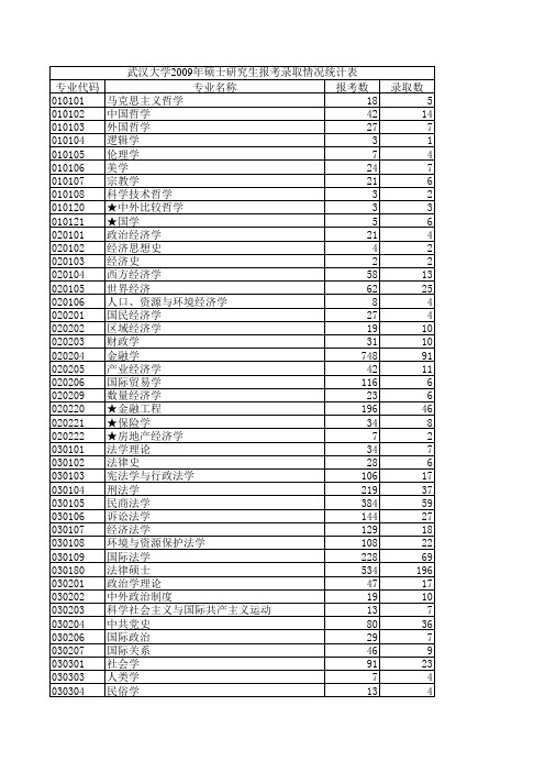 武汉大学2009年硕士研究生报考录取情况统计表