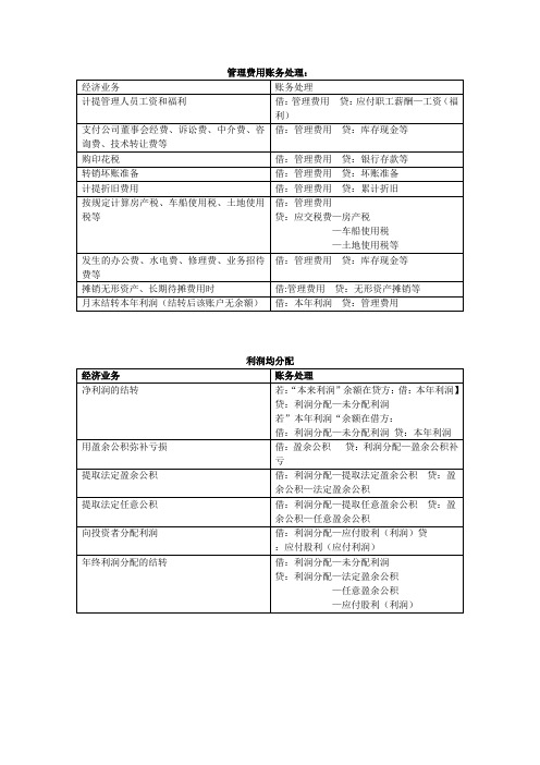 管理费用、利润分配账务处理