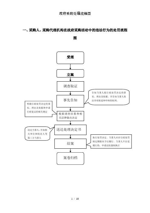 政府采购处理流程图