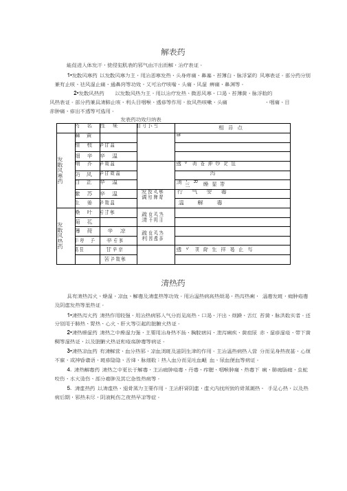 (完整版)常用中药功效归纳表