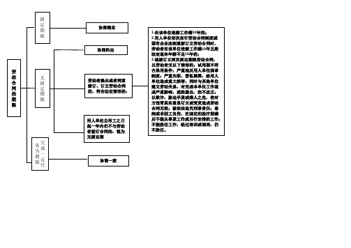 最新劳动合同法对照图表 Z