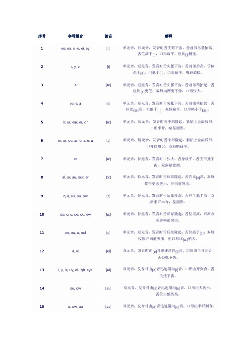 音标对应的英语字母组合表