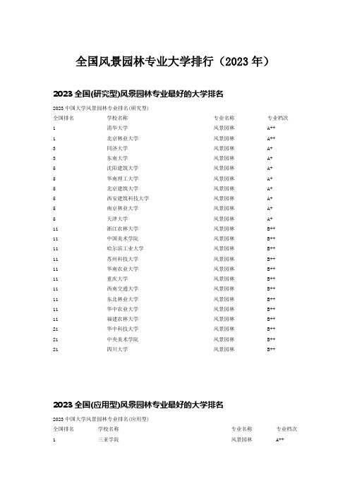 全国风景园林专业大学排行(2023年)