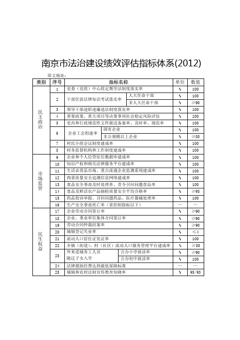 南京市法治建设绩效评估指标体系条