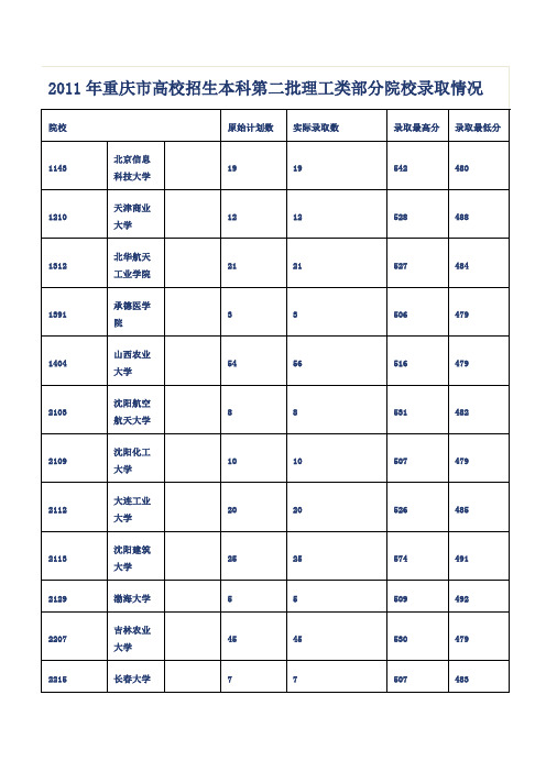 2011年重庆市高校招生本科第二批理工类部分院校录取情况