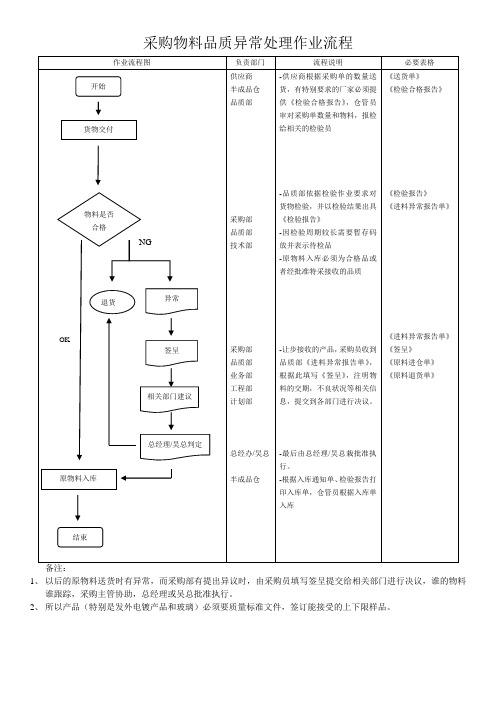 采购物料品质异常处理作业流程20130520